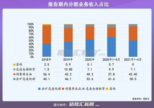 鸿承环保科技 小而美 的金矿危废处理龙头,能否逆势脱颖而出